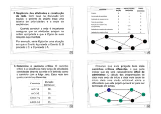 77
2. Seqüência das atividades e construção
da rede. Com base na discussão em
equipe, o gerente de projeto traça uma
tabela de prioridades e a rede de
seqüências.
Quando construir a rede é importante
assegurar que as atividades estejam na
ordem apropriada e que a lógica de suas
relações seja mantida.
! Por exemplo, seria ilógico ter uma situação
em que o Evento A precede o Evento B, B
precede o C, e C precede o A.
7826
ATIVIDADE
DESIG)
NAÇÃO
PREDECESSORES1
IMEDIATOS
TEMPO
(SEMANAS)
Projeto A ― 21
Construção!do!protó5po B A 5
Avaliação!do!equipamento C A 7
Teste!do!protó5po D B 2
Redação!do!relatório!do!
equipamento
E C,!D 5
Redação!do!relatório!de!métodos F C,!D 8
Redação!do!relatório!ﬁnal! G E,!F 2
A(21)
C(7)
B(5) D(2) E(5)
F(8)
G(2)
7927
3. Determine o caminho crítico. O caminho
crítico é a seqüência mais longa de atividades
conectadas através da rede e é definido como
o caminho com a folga zero. Essa rede tem
quatro caminhos diferentes:
!
Caminhos
Duração
(semanas)
ALCLFLG 38
ALCLELG 35
ALBLDLFLG 38
ALBLDLELG 35
8028
! ! Observe que este projeto tem dois
caminhos críticos diferentes, o que pode
indicar que ele será razoavelmente difícil de
administrar. O cálculo das programações de
data mais cedo de início e data mais tarde de
início dará uma visão adicional sobre a
dificuldade que este projeto poderá ter para ser
terminado em tempo.
A(21)
C(7)
B(5) D(2) E(5)
F(8)
G(2)A(21)
C(7)
D(2)
F(8)
G2)A(21)
B(5) D(2)
F(8)
G(2)
 