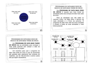 81
Atividade
(duração)
Data mais cedo
de início
Data mais cedo
de término
Data mais tarde
de início
Data mais tarde
de término
8229
PROGRAMAS DE DATA MAIS CEDO DE
INÍCIO E DE DATA MAIS TARDE DE INÍCIO
Um PROGRAMA DE DATA MAIS CEDO
DE INÍCIO é aquele que lista todas as
atividades pelos seus tempos de data mais cedo
de início.
Para as atividades que não estão no
caminho crítico, há folga entre o término de
cada atividade e o início da próxima. O
programa de data mais cedo de início completa
o projeto e todas as suas atividades o mais
breve possível.
8330
PROGRAMAS DE DATA MAIS CEDO DE
INÍCIO E DE DATA MAIS TARDE DE INÍCIO
! Um PROGRAMA DE DATA MAIS TARDE
DE INÍCIO lista as atividades para começar o
mais tarde possível sem atrasar a data de
cumprimento do projeto.
! Um incentivo para usar o programa de
data mais tarde de início é que as economias
são geradas pelo adiamento das compras de
materiais, uso de mão-de-obra e outros custos
até que sejam necessários.
8431
A(21)
C(7)
B(5) D(2) E(5)
F(8)
G(2)
0 21
21
21
21
21
21
0
26
28
28
26 26
26
28
28
28
28
28
31
33
38
36
36
36
36
36
38
ATIVIDADE DMTI!L!DMCI FOLGA
NO!CAMINHO!
CRITICO
A 0!–!0 0 !
B 21!–!21 0 !
C 21!–!21 0 !
D 26!–!26 0 !
E 31!–!28 3
F 28!–!28 0 !
G 36!L!36 0 !
Data Mais Cedo
de Início
Data Mais Tarde
de Início
Data Mais Cedo
de Término
Data Mais Tarde
de Término
 