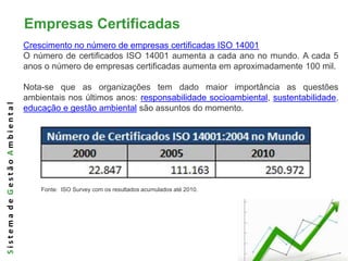 Empresas Certificadas
                              Crescimento no número de empresas certificadas ISO 14001
                              O número de certificados ISO 14001 aumenta a cada ano no mundo. A cada 5
                              anos o número de empresas certificadas aumenta em aproximadamente 100 mil.

                              Nota-se que as organizações tem dado maior importância as questões
                              ambientais nos últimos anos: responsabilidade socioambiental, sustentabilidade,
Sistema de Gestão Ambiental




                              educação e gestão ambiental são assuntos do momento.




                                  Fonte: ISO Survey com os resultados acumulados até 2010.
 