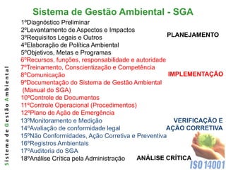 Sistema de Gestão Ambiental - SGA
                              1ºDiagnóstico Preliminar
                              2ºLevantamento de Aspectos e Impactos
                              3ºRequisitos Legais e Outros                       PLANEJAMENTO
                              4ºElaboração de Política Ambiental
                              5ºObjetivos, Metas e Programas
                              6ºRecursos, funções, responsabilidade e autoridade
                              7ºTreinamento, Conscientização e Competência
Sistema de Gestão Ambiental




                              8ºComunicação                                      IMPLEMENTAÇÃO
                              9ºDocumentação do Sistema de Gestão Ambiental
                               (Manual do SGA)
                              10ºControle de Documentos
                              11ºControle Operacional (Procedimentos)
                              12ºPlano de Ação de Emergência
                              13ºMonitoramento e Medição                           VERIFICAÇÃO E
                              14ºAvaliação de conformidade legal                 AÇÃO CORRETIVA
                              15ºNão Conformidades, Ação Corretiva e Preventiva
                              16ºRegistros Ambientais
                              17ºAuditoria do SGA
                              18ºAnálise Crítica pela Administração   ANÁLISE CRÍTICA
 