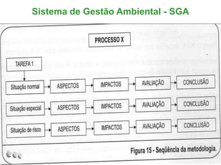 Sistema de Gestão Ambiental - SGA
 