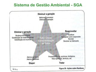 Sistema de Gestão Ambiental - SGA
 