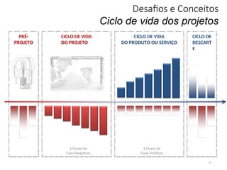 PRÉ-
PROJETO
Desafios e Conceitos
Ciclo de vida dos projetos
11
$ Fluxos de
Caixa Negativos
$ Fluxos de
Caixa Positivos
CICLO DE VIDA
DO PRODUTO OU SERVIÇO
CICLO DE VIDA
DO PROJETO
CICLO DE
DESCART
E
 
