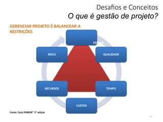 Desafios e Conceitos
O que é gestão de projeto?
19
QUALIDADE
TEMPO
CUSTOS
RECURSOS
RISCO
GERENCIAR PROJETO É BALANCEAR A
RESTRIÇÕES
ESCOPO
Fonte: Guia PMBOK® 5ª edição
 
