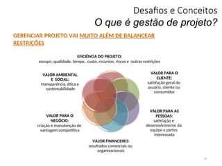 Desafios e Conceitos
O que é gestão de projeto?
20
GERENCIAR PROJETO VAI MUITO ALÉM DE BALANCEAR
RESTRIÇÕES
EFICIÊNCIA DO PROJETO:
escopo, qualidade, tempo, custo, recursos, riscos e outras restrições
VALOR PARA O
CLIENTE:
satisfação geral do
usuário, cliente ou
consumidor
VALOR PARA AS
PESSOAS:
satisfação e
desenvolvimento da
equipe e partes
interessada
VALOR FINANCEIRO:
resultados comerciais ou
organizacionais
VALOR PARA O
NEGÓCIO:
criação e manutenção de
vantagem competitiva
VALOR AMBIENTAL
E SOCIAL:
transparência, ética e
sustentabilidade
 