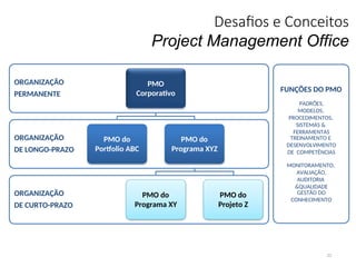 ORGANIZAÇÃO
DE CURTO-PRAZO
ORGANIZAÇÃO
DE LONGO-PRAZO
ORGANIZAÇÃO
PERMANENTE
Desafios e Conceitos
Project Management Office
22
PMO
Corporativo
PMO do
Portfolio ABC
PMO do
Programa XYZ
PMO do
Programa XY
PMO do
Projeto Z
FUNÇÕES DO PMO
PADRÕES,
MODELOS,
PROCEDIMENTOS,
SISTEMAS &
FERRAMENTAS
TREINAMENTO E
DESENVOLVIMENTO
DE COMPETÊNCIAS
MONITORAMENTO,
AVALIAÇÃO,
AUDITORIA
&QUALIDADE
GESTÃO DO
CONHECIMENTO
 