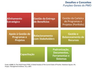 Desafios e Conceitos
Funções Gerais do PMO
Renan Guedes, PMP FEA-USP 24
Fonte: HOBBS, B. The Multi-Project PMO: A Global Analysis of the Current State of Practice. Newtown Square, PA:
Project Management Institute, 43 p. 2007.
Alinhamento
Estratégico
Gestão da Entrega
de Benefícios
Gestão da Carteira
de Programas e
Projetos (Portfolio)
Apoio à Gestão de
Programas e
Projetos
Relacionamento
com Stakeholders
Gestão e
Balanceamento de
Recursos
Capacitação
Padronização,
Documentos,
Ferramentas e
Sistemas
 