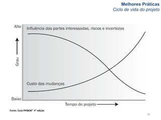 Melhores Práticas
Ciclo de vida do projeto
Fonte: Guia PMBOK® 4ª edição
28
 