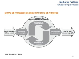 Melhores Práticas
Grupos de processos
GRUPO DE PROCESSOS DE GERENCIAMENTO DE PROJETOS
Fonte: Guia PMBOK® 4ª edição
29
 
