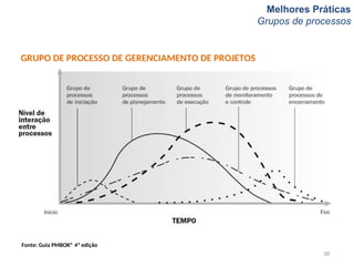Melhores Práticas
Grupos de processos
GRUPO DE PROCESSO DE GERENCIAMENTO DE PROJETOS
Fonte: Guia PMBOK® 4ª edição
30
 