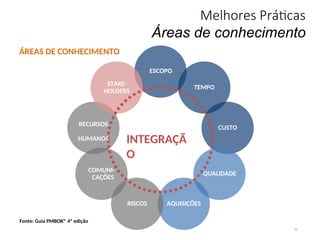 Melhores Práticas
Áreas de conhecimento
31
ÁREAS DE CONHECIMENTO
ESCOPO
Fonte: Guia PMBOK® 4ª edição
TEMPO
CUSTO
QUALIDADE
AQUISIÇÕES
RISCOS
COMUNI-
CAÇÕES
RECURSOS
HUMANOS
STAKE-
HOLDERS
INTEGRAÇÃ
O
 