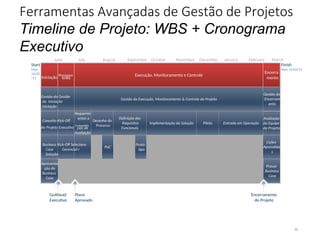 Ferramentas Avançadas de Gestão de Projetos
Timeline de Projeto: WBS + Cronograma
Executivo
39
Start
Mon
16/05
/11
Finish
Mon 12/03/12
June July August September October November December January February March
Apresenta
ção do
Business
Case
Iniciação Planejam
ento
Gestão da Gestão
da iniciação
iniciação
Conceito Kick-Off
Execução, Monitoramento e Controle
Gestão da Execução, Monitoramento & Controle do Projeto
Requerim
entos e
do Projeto Executivo Competên
cias de
Avaliação
Business Kick-Off Seleciona
Case Gerencial r
Solução
Desenho do
Processo
PoC
Definição dos
Requisitos
Funcionais
Protó-
tipo
Implementação da Solução Piloto Entrada em Operação
Encerra
mento
Gestão do
Encerram
ento
Lições
Aprendida
s
Avaliação
da Equipe
do Projeto
Provar
Business
Case
GoAhead
Executivo
Plano
Aprovado
Encerramento
do Projeto
 