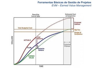 Ferramentas Básicas de Gestão de Projetos
EVM – Earned Value Management
 