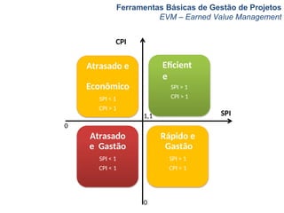 Ferramentas Básicas de Gestão de Projetos
EVM – Earned Value Management
CPI
SPI
Atrasado
e Gastão
SPI < 1
CPI < 1
Eficient
e
SPI > 1
CPI > 1
Rápido e
Gastão
SPI > 1
CPI < 1
Atrasado e
Econômico
SPI < 1
CPI > 1
0
0
1,1
 