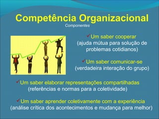 Competência Organizacional
Componentes

Um saber cooperar
(ajuda mútua para solução de
problemas cotidianos)
Um saber comunicar-se
(verdadeira interação do grupo)
Um saber elaborar representações compartilhadas
(referências e normas para a coletividade)
Um saber aprender coletivamente com a experiência
(análise crítica dos acontecimentos e mudança para melhor)

 