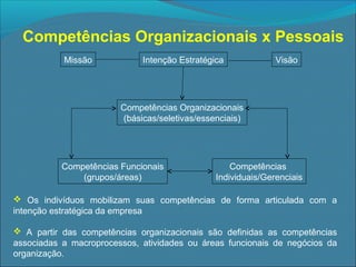 Competências Organizacionais x Pessoais
Missão

Intenção Estratégica

Visão

Competências Organizacionais
(básicas/seletivas/essenciais)

Competências Funcionais
(grupos/áreas)

Competências
Individuais/Gerenciais

 Os indivíduos mobilizam suas competências de forma articulada com a
intenção estratégica da empresa
 A partir das competências organizacionais são definidas as competências
associadas a macroprocessos, atividades ou áreas funcionais de negócios da
organização.

 