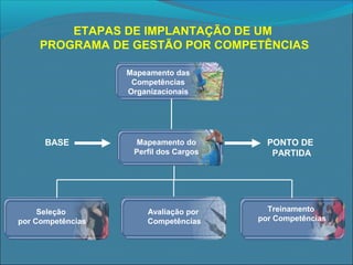 ETAPAS DE IMPLANTAÇÃO DE UM
PROGRAMA DE GESTÃO POR COMPETÊNCIAS
Mapeamento das
Competências
Organizacionais

BASE

Seleção
por Competências

Mapeamento do
Perfil dos Cargos

Avaliação por
Competências

PONTO DE
PARTIDA

Treinamento
por Competências

 