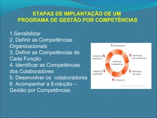 ETAPAS DE IMPLANTAÇÃO DE UM
PROGRAMA DE GESTÃO POR COMPETÊNCIAS
1.Sensibilizar
2. Definir as Competências
Organizacionais
3. Definir as Competências de
Cada Função
4. Identificar as Competências
dos Colaboradores
5. Desenvolver os colaboradores
6. Acompanhar a Evolução –
Gestão por Competências

 