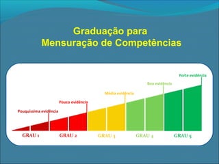 Graduação para
Mensuração de Competências

Forte evidência
Boa evidência
Média evidência
Pouco evidência
Pouquíssima evidência

GRAU 1

GRAU 2

GRAU 3

GRAU 4

GRAU 5

 
