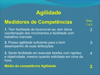 Agilidade
Medidores de Competências

Grau
1a5

1. Tem facilidade de locomover-se, tem ótima
coordenação dos movimentos e facilidade com
trabalhos manuais.

2

2. Possui agilidade suficiente para o bom
desempenho de suas atribuições

3

3. Sente facilidade em executar tarefas com rapidez
e objetividade, mesmo quando solicitada em cima da
hora.

4

Média da competência Agilidade

3

 