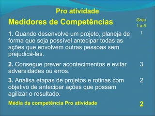 Pro atividade

Medidores de Competências

Grau
1a5

1. Quando desenvolve um projeto, planeja de
forma que seja possível antecipar todas as
ações que envolvem outras pessoas sem
prejudicá-las.

1

2. Consegue prever acontecimentos e evitar
adversidades ou erros.

3

3. Analisa etapas de projetos e rotinas com
objetivo de antecipar ações que possam
agilizar o resultado.

2

Média da competência Pro atividade

2

 