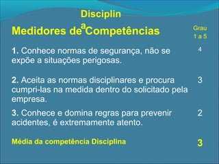 Disciplin
a

Medidores de Competências

Grau
1a5

1. Conhece normas de segurança, não se
expõe a situações perigosas.

4

2. Aceita as normas disciplinares e procura
cumpri-las na medida dentro do solicitado pela
empresa.

3

3. Conhece e domina regras para prevenir
acidentes, é extremamente atento.

2

Média da competência Disciplina

3

 