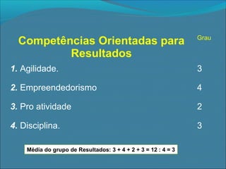 Competências Orientadas para
Resultados

Grau

1. Agilidade.

3

2. Empreendedorismo

4

3. Pro atividade

2

4. Disciplina.

3

Média do grupo de Resultados: 3 + 4 + 2 + 3 = 12 : 4 = 3

 