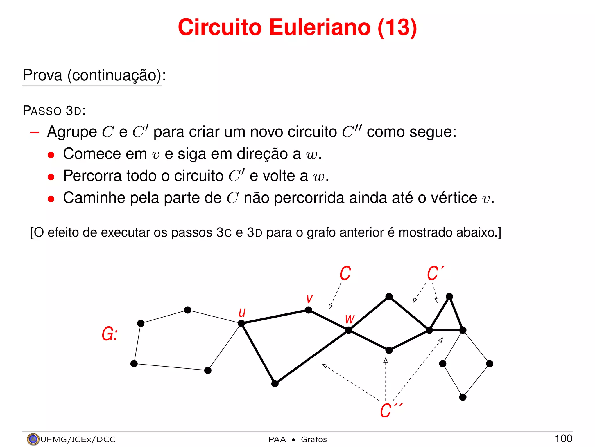 Circuito Euleriano (13)
Prova (continuação):
PASSO 3 D :

– Agrupe C e C para criar um novo circuito C como segue:
• Comece em v e siga em direção a w.
• Percorra todo o circuito C e volte a w.
• Caminhe pela parte de C não percorrida ainda até o vértice v.
[O efeito de executar os passos 3 C e 3 D para o grafo anterior é mostrado abaixo.]

C

C´

v
u

w

G:

C´´
UFMG/ICEx/DCC

PAA

·

Grafos

100

 