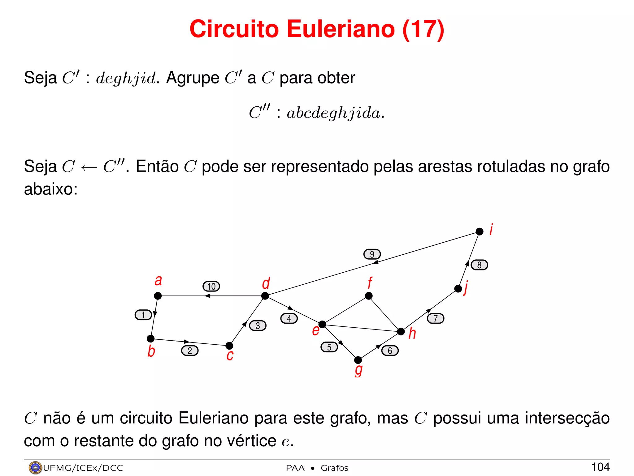 Circuito Euleriano (17)
Seja C : deghjid. Agrupe C a C para obter
C : abcdeghjida.
Seja C ← C . Então C pode ser representado pelas arestas rotuladas no grafo
abaixo:

i
9
8

a

f

d

10

1

j

4
3

b

2

7

e

h
5

c

6

g

C não é um circuito Euleriano para este grafo, mas C possui uma intersecção
com o restante do grafo no vértice e.
UFMG/ICEx/DCC

PAA

·

Grafos

104

 