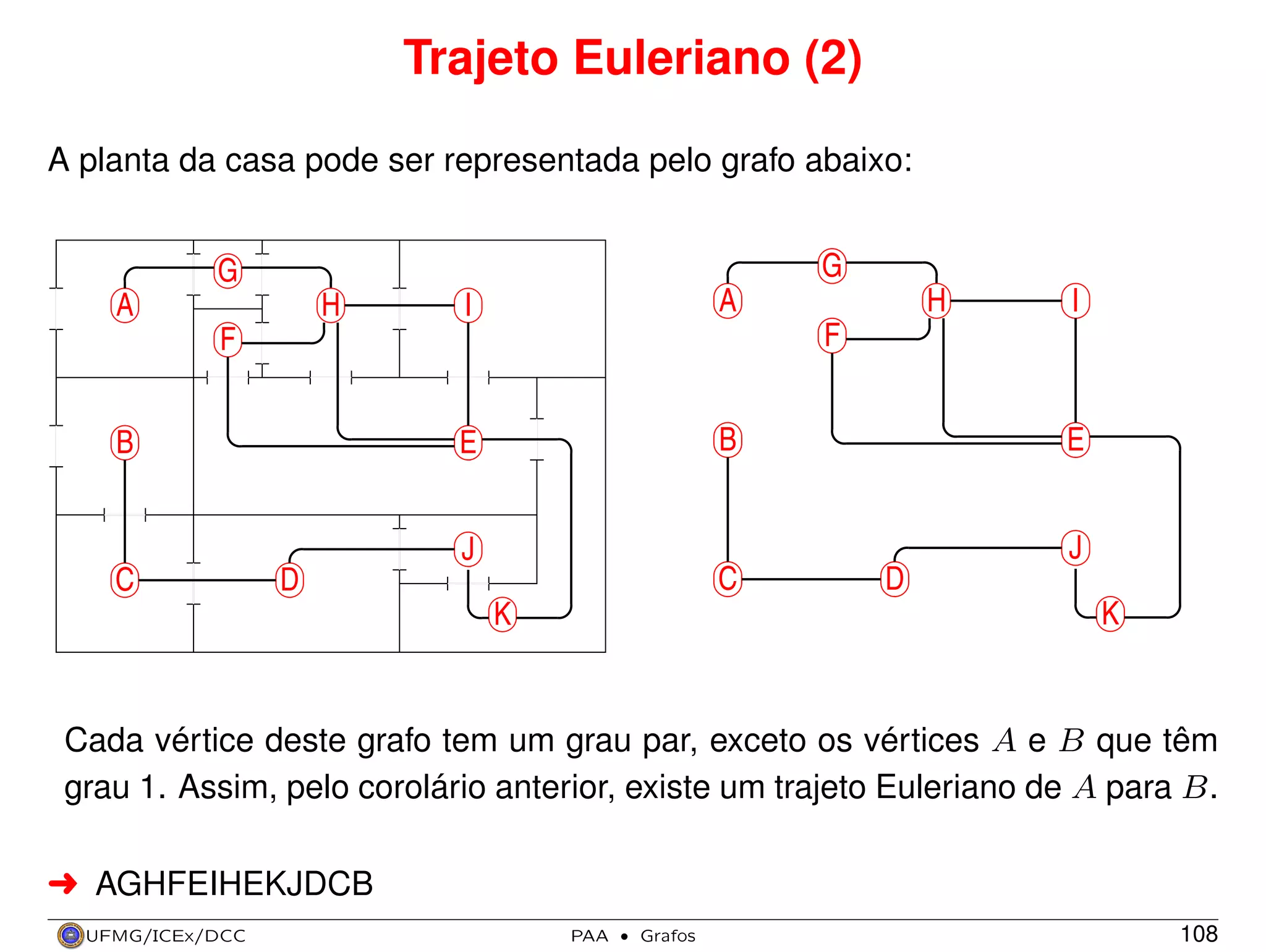 Trajeto Euleriano (2)
A planta da casa pode ser representada pelo grafo abaixo:
G

G
H

A

H

A

I

F

F

E

B

E

B

J

J
C

I

C

D

D
K

K

Cada vértice deste grafo tem um grau par, exceto os vértices A e B que têm
grau 1. Assim, pelo corolário anterior, existe um trajeto Euleriano de A para B.
§ AGHFEIHEKJDCB
UFMG/ICEx/DCC

PAA

·

Grafos

108

 