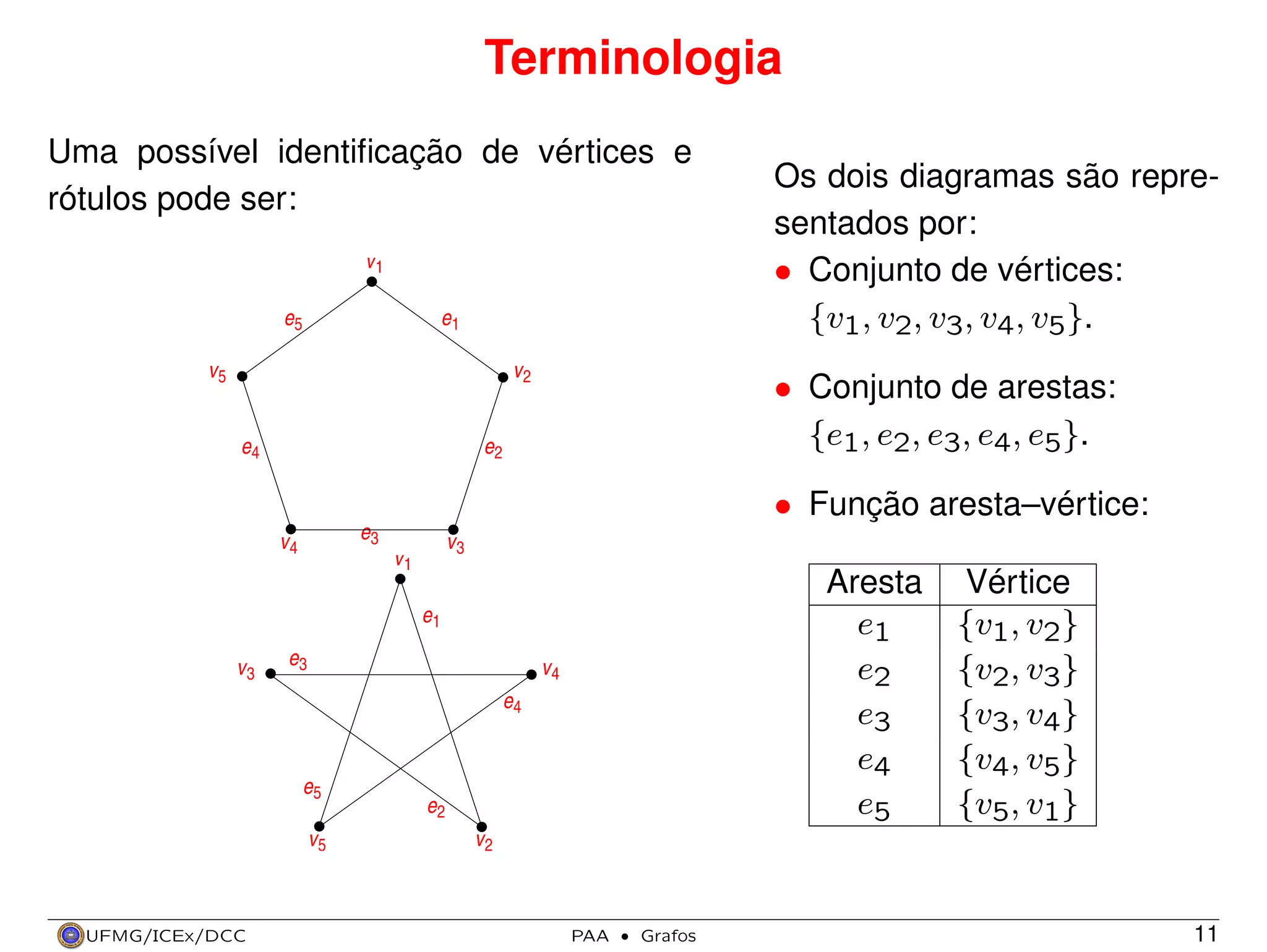 Terminologia
Uma possível identiﬁcação de vértices e
rótulos pode ser:
v1
e1

e5

v2

v5

• Conjunto de arestas:
{e1, e2, e3, e4, e5}.

e2

e4

Os dois diagramas são representados por:
• Conjunto de vértices:
{v1, v2, v3, v4, v5}.

• Função aresta–vértice:
e3

v4

v3

v1

Aresta
e1
e2
e3
e4
e5

e1
v3

e3

v4
e4

e5
e2
v5

UFMG/ICEx/DCC

Vértice
{v1, v2}
{v2, v3}
{v3, v4}
{v4, v5}
{v5, v1}

v2

PAA

·

Grafos

11

 