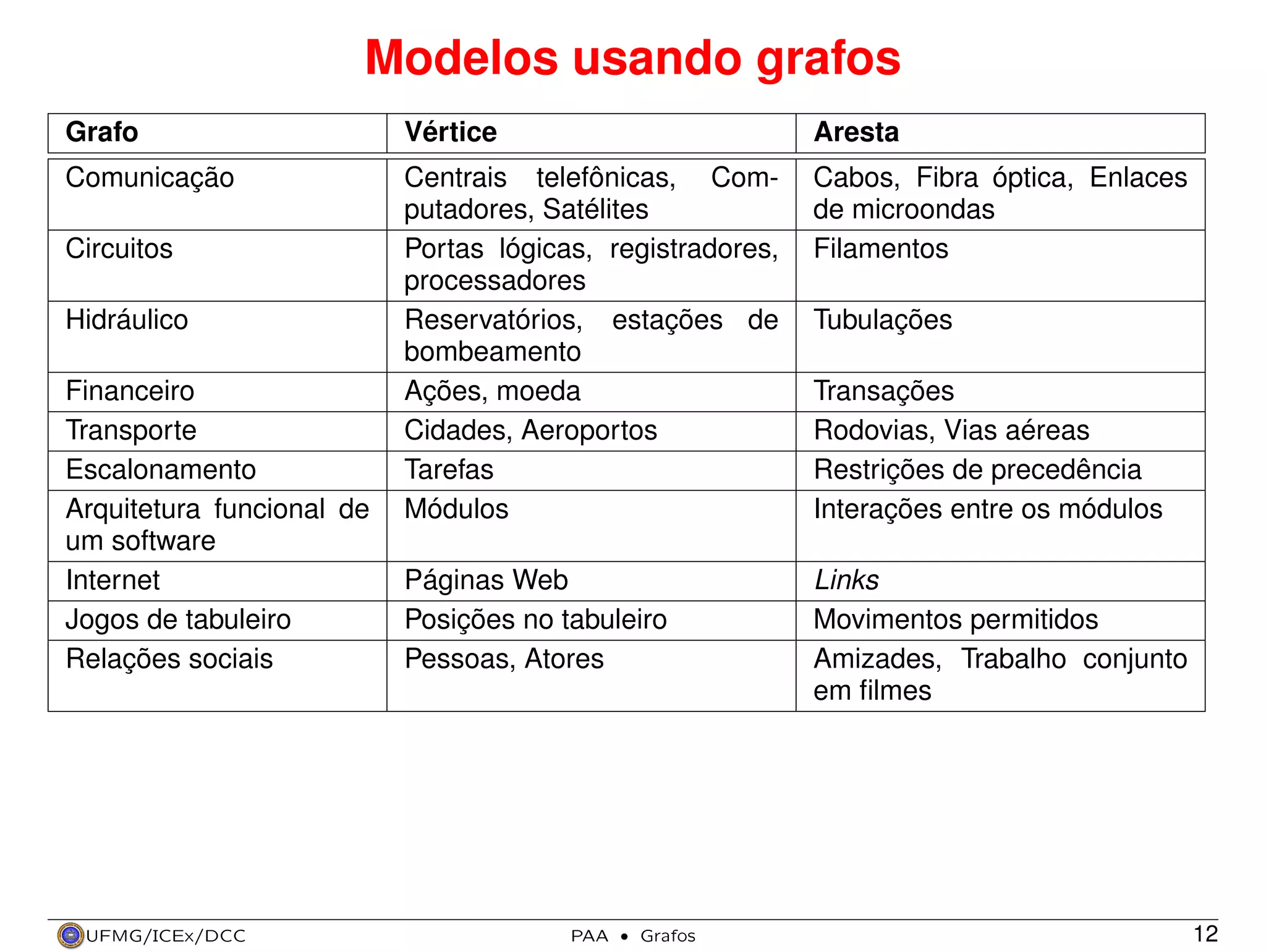 Modelos usando grafos
Grafo

Vértice

Aresta

Comunicação

Centrais telefônicas, Computadores, Satélites
Portas lógicas, registradores,
processadores
Reservatórios, estações de
bombeamento
Ações, moeda
Cidades, Aeroportos
Tarefas
Módulos

Cabos, Fibra óptica, Enlaces
de microondas
Filamentos

Páginas Web
Posições no tabuleiro
Pessoas, Atores

Links
Movimentos permitidos
Amizades, Trabalho conjunto
em ﬁlmes

Circuitos
Hidráulico
Financeiro
Transporte
Escalonamento
Arquitetura funcional de
um software
Internet
Jogos de tabuleiro
Relações sociais

UFMG/ICEx/DCC

PAA

·

Grafos

Tubulações
Transações
Rodovias, Vias aéreas
Restrições de precedência
Interações entre os módulos

12

 