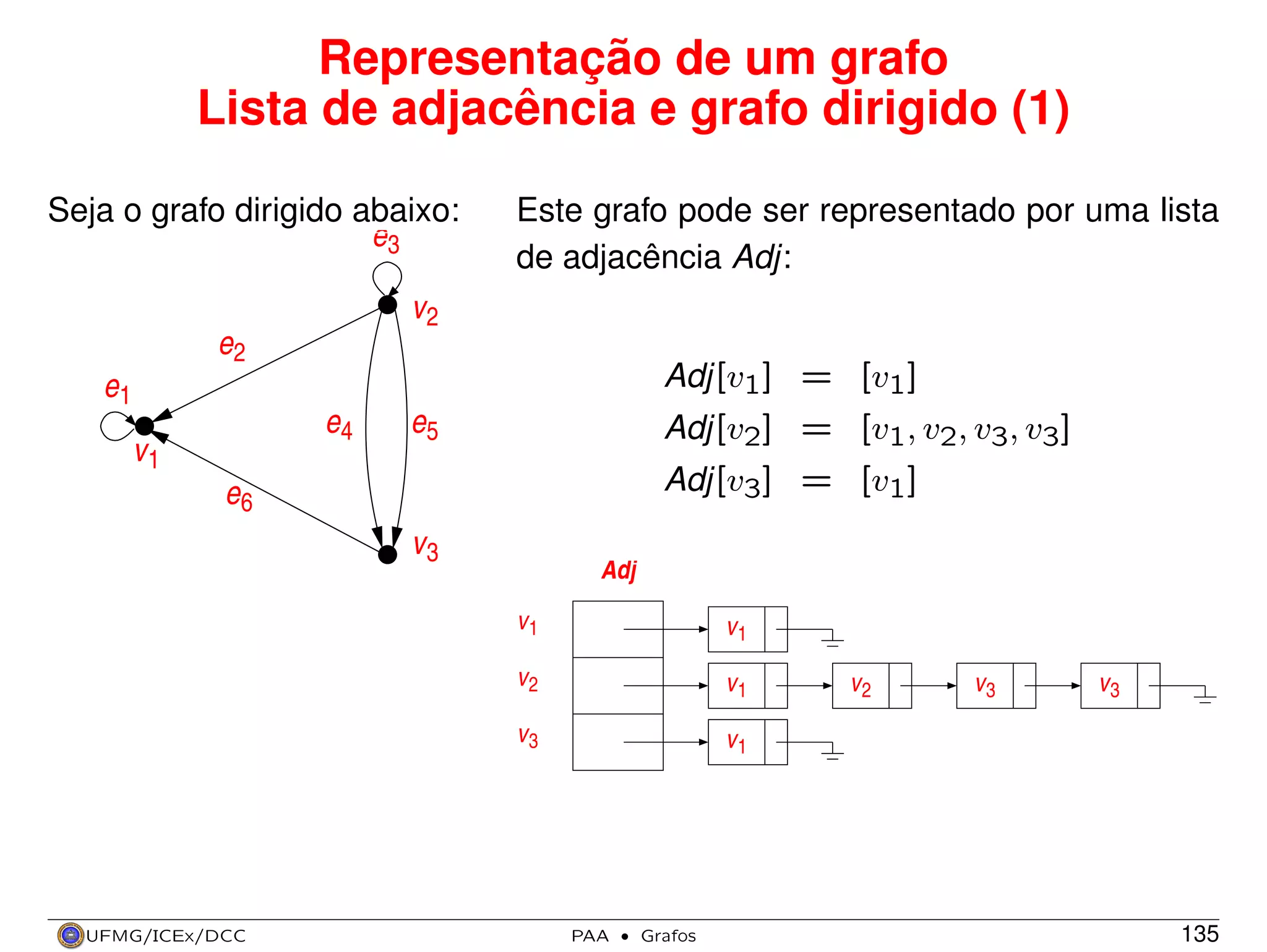 Representação de um grafo
Lista de adjacência e grafo dirigido (1)
Seja o grafo dirigido abaixo:
e3

Este grafo pode ser representado por uma lista
de adjacência Adj:

v2
e2
Adj[v1] = [v1]
Adj[v2] = [v1, v2, v3, v3]

e1
e4

e5

v1

Adj[v3] = [v1]

e6
v3

Adj
v1
v2

v1

v3

UFMG/ICEx/DCC

v1

v1

PAA

·

Grafos

v2

v3

v3

135

 