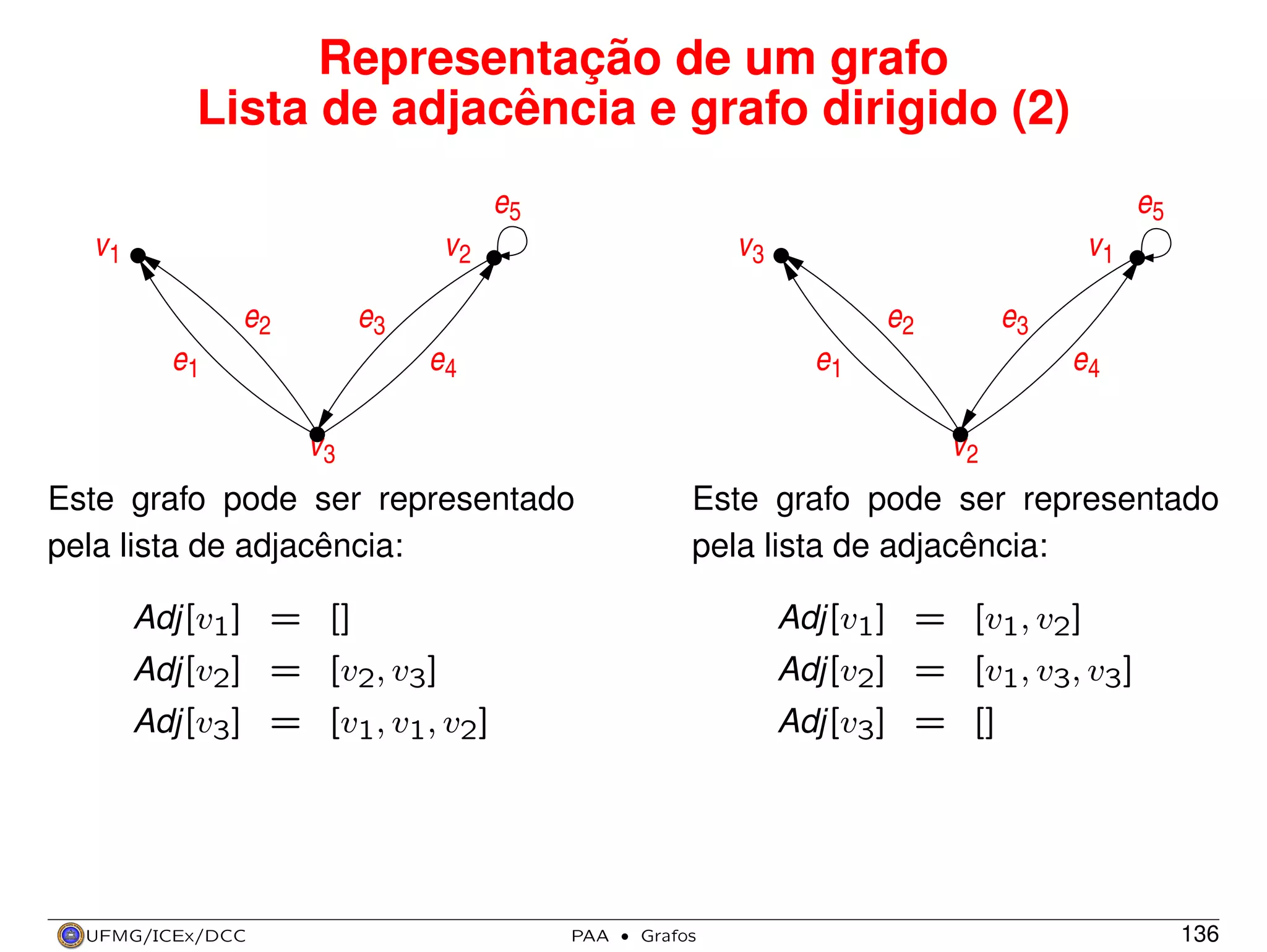 Representação de um grafo
Lista de adjacência e grafo dirigido (2)
e5

e5
v1

v3

v2
e2

e2

e3

e1

e3

e1

e4

e4
v2

v3
Este grafo pode ser representado
pela lista de adjacência:

Este grafo pode ser representado
pela lista de adjacência:

Adj[v1] = []

Adj[v1] = [v1, v2]
Adj[v2] = [v1, v3, v3]

Adj[v2] = [v2, v3]
Adj[v3] = [v1, v1, v2]

UFMG/ICEx/DCC

v1

Adj[v3] = []

PAA

·

Grafos

136

 