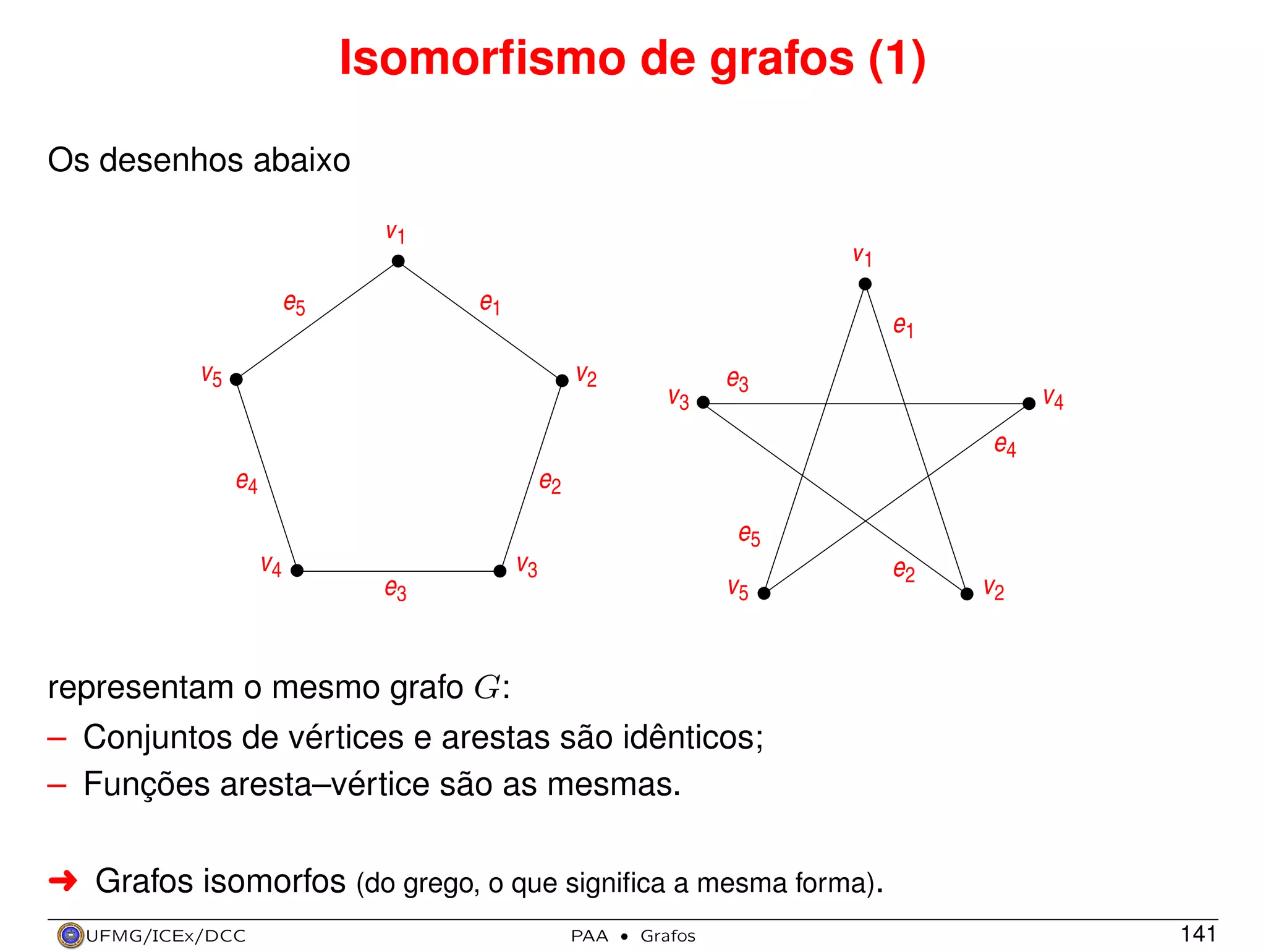 Isomorﬁsmo de grafos (1)
Os desenhos abaixo
v1
v1
e5

e1
e1

v5

v2
v3

e3

v4
e4

e4

e2
e5
v4

v3
v5

e3

e2

v2

representam o mesmo grafo G:
– Conjuntos de vértices e arestas são idênticos;
– Funções aresta–vértice são as mesmas.
§ Grafos isomorfos (do grego, o que signiﬁca a mesma forma).
UFMG/ICEx/DCC

PAA

·

Grafos

141

 