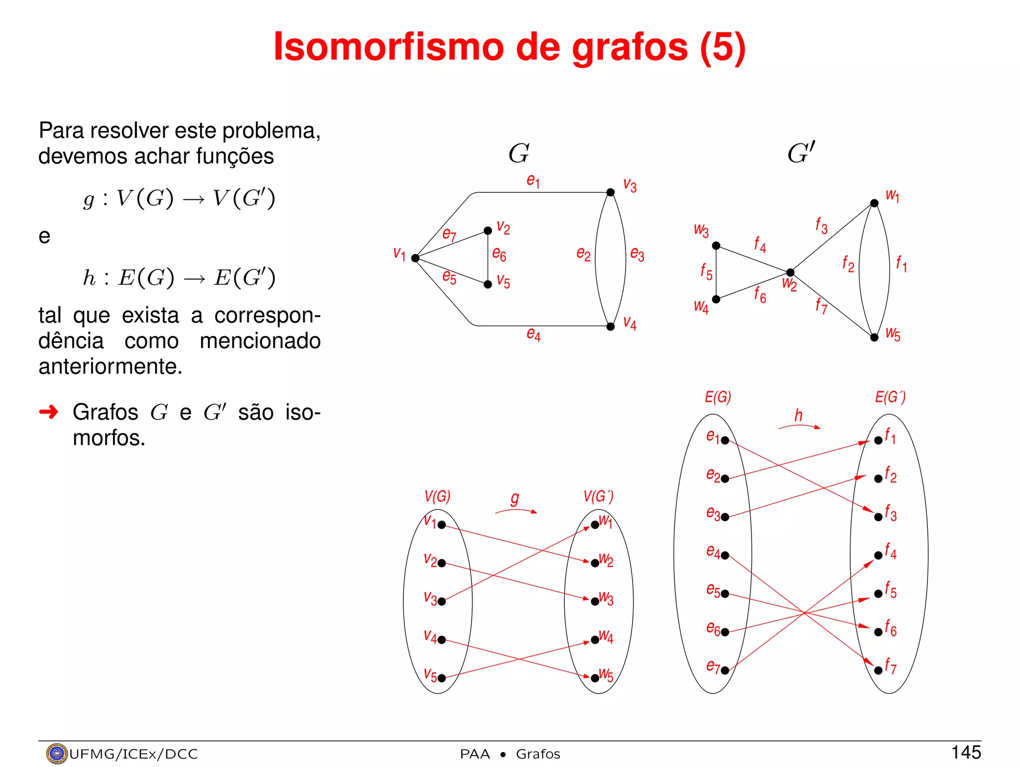 Isomorﬁsmo de grafos (5)
Para resolver este problema,
devemos achar funções

G

G

e1

g : V (G) → V (G )
e

e6

v1
e5

w1
w3

v2

e7

h : E(G) → E(G )

v3

e2

e3

f4

f5

v5

w4

tal que exista a correspondência como mencionado
anteriormente.

f3

f6

w2

w5

E(G´)

E(G)

§ Grafos G e G são isomorfos.

f1

f7

v4

e4

f2

h
e1
e2
g

V(G)

V(G´)

f1
f2

v1

e3

f3

v2

w2

e4

f4

v3

w3

e5

f5

v4

w4

e6

f6

v5

UFMG/ICEx/DCC

w1

w5

e7

f7

PAA

·

Grafos

145

 