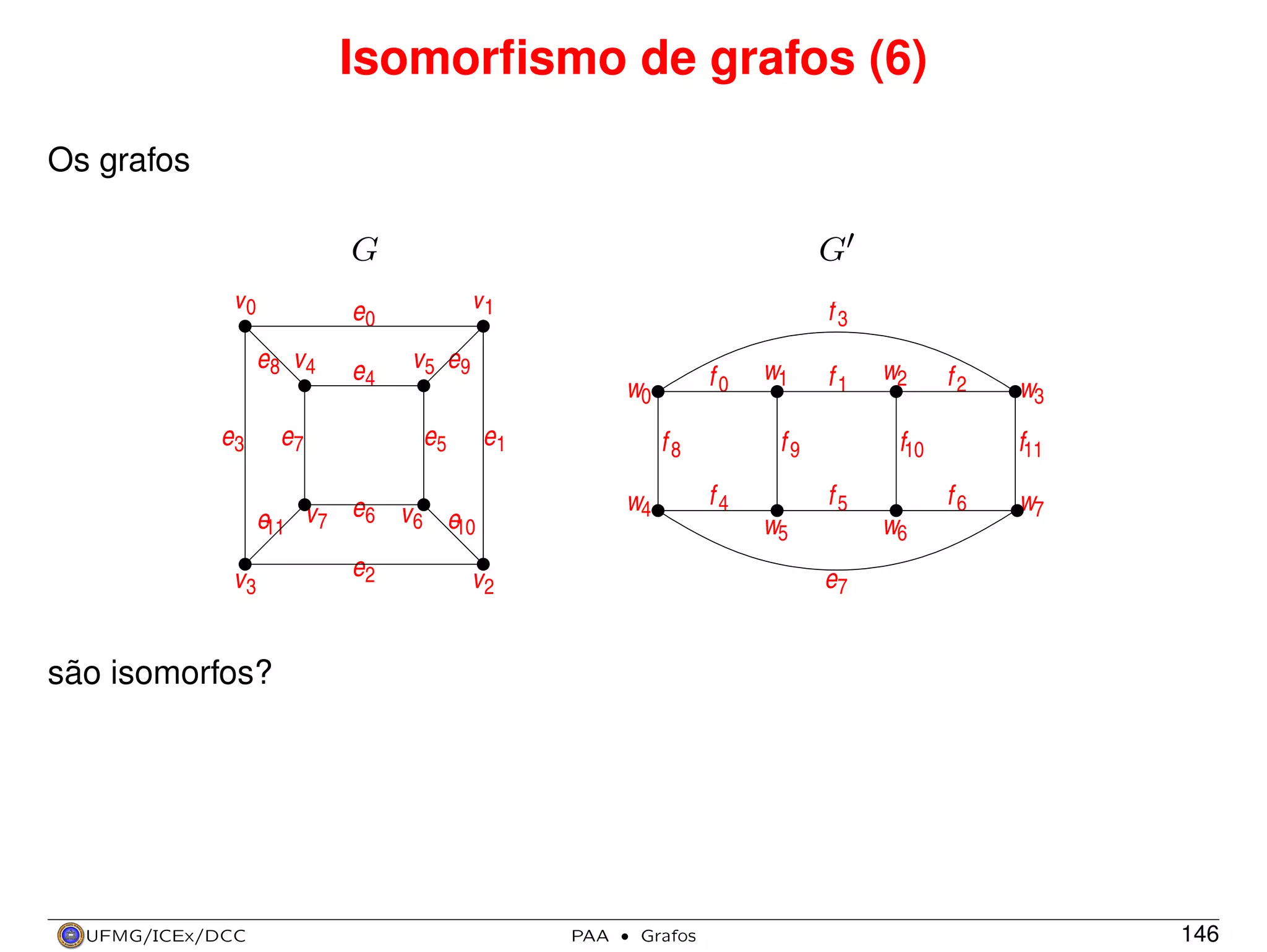 Isomorﬁsmo de grafos (6)
Os grafos
G
v0

G
v1

e0
e8 v 4

e4

e7

e3

f3

v 5 e9
e5

e1

f8
w4

e11 v 7 e6 v 6 e10
v3

e2

f0

w0

w1

f1

f9
f4

w2

f2

f10
f5

w5

f11
f6

w6

w3

w7

e7

v2

são isomorfos?

UFMG/ICEx/DCC

PAA

·

Grafos

146

 