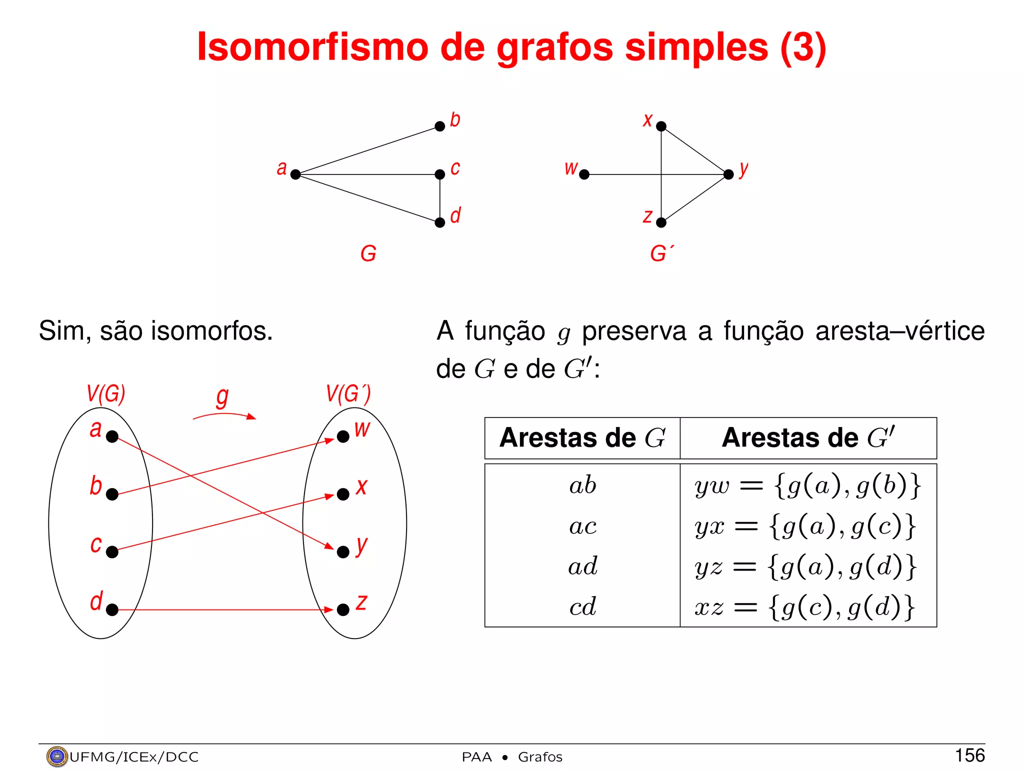 Isomorﬁsmo de grafos simples (3)
x

b
a

c

w

d

z

G

Sim, são isomorfos.
V(G)

g

y

G´

A função g preserva a função aresta–vértice
de G e de G :
V(G´)

a

w

Arestas de G

Arestas de G

b

x

ab

yw = {g(a), g(b)}

c

y

ac

yx = {g(a), g(c)}

ad

yz = {g(a), g(d)}

d

z

cd

xz = {g(c), g(d)}

UFMG/ICEx/DCC

PAA

·

Grafos

156

 