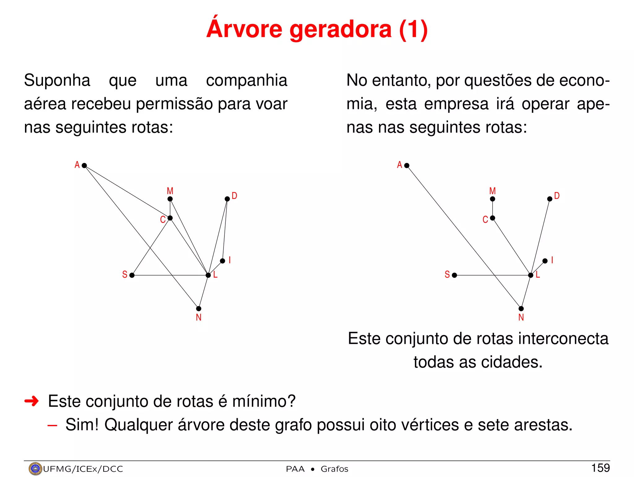 Árvore geradora (1)
Suponha que uma companhia
aérea recebeu permissão para voar
nas seguintes rotas:

No entanto, por questões de economia, esta empresa irá operar apenas nas seguintes rotas:

A

A
M

M

D

C

D

C

I
S

I

L

S

N

L

N

Este conjunto de rotas interconecta
todas as cidades.
§ Este conjunto de rotas é mínimo?
– Sim! Qualquer árvore deste grafo possui oito vértices e sete arestas.
UFMG/ICEx/DCC

PAA

·

Grafos

159

 