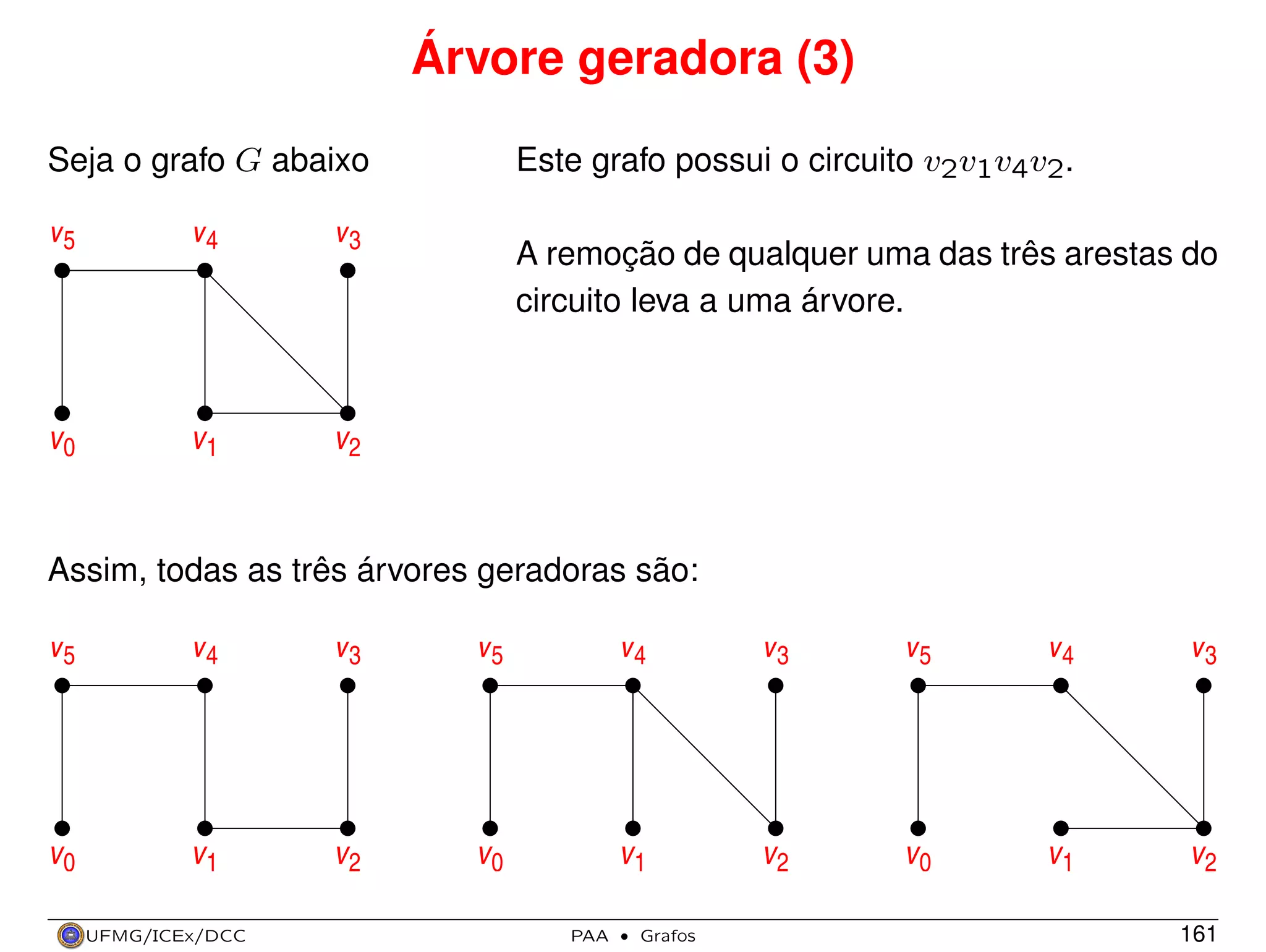 Árvore geradora (3)
Seja o grafo G abaixo

Este grafo possui o circuito v2v1v4v2.

v5

v4

v3

A remoção de qualquer uma das três arestas do
circuito leva a uma árvore.

v0

v1

v2

Assim, todas as três árvores geradoras são:

v5

v4

v3

v5

v4

v3

v5

v4

v3

v0

v1

v2

v0

v1

v2

v0

v1

v2

UFMG/ICEx/DCC

PAA

·

Grafos

161

 