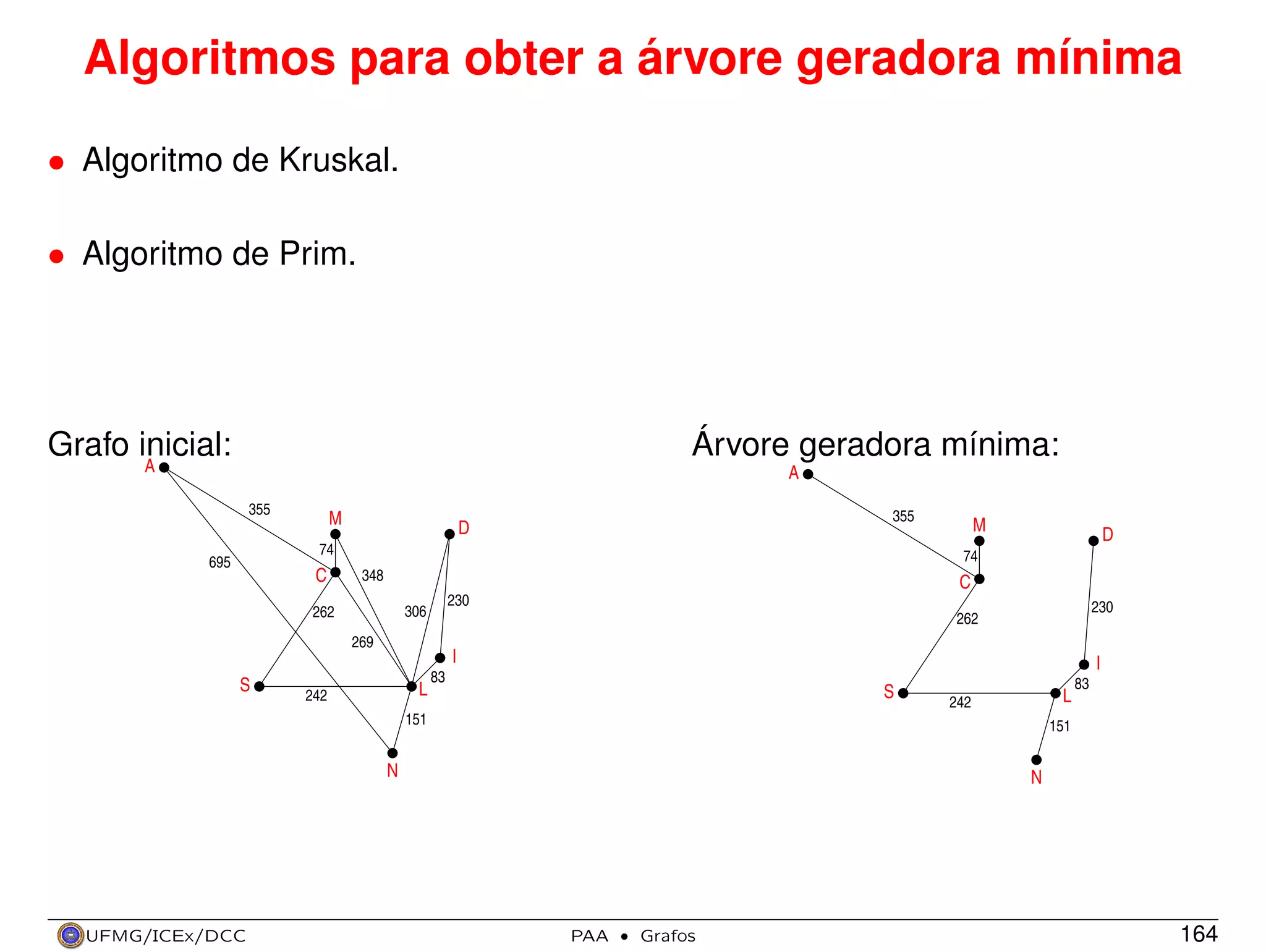 Algoritmos para obter a árvore geradora mínima
• Algoritmo de Kruskal.
• Algoritmo de Prim.

Grafo inicial:

Árvore geradora mínima:

A

A
355

M

355

D

74
695

C

M

D

74
348

C
230

306

262

230

262

269

I
S

L

242

I

83

S

L

242

151

151

N

UFMG/ICEx/DCC

83

N

PAA

·

Grafos

164

 