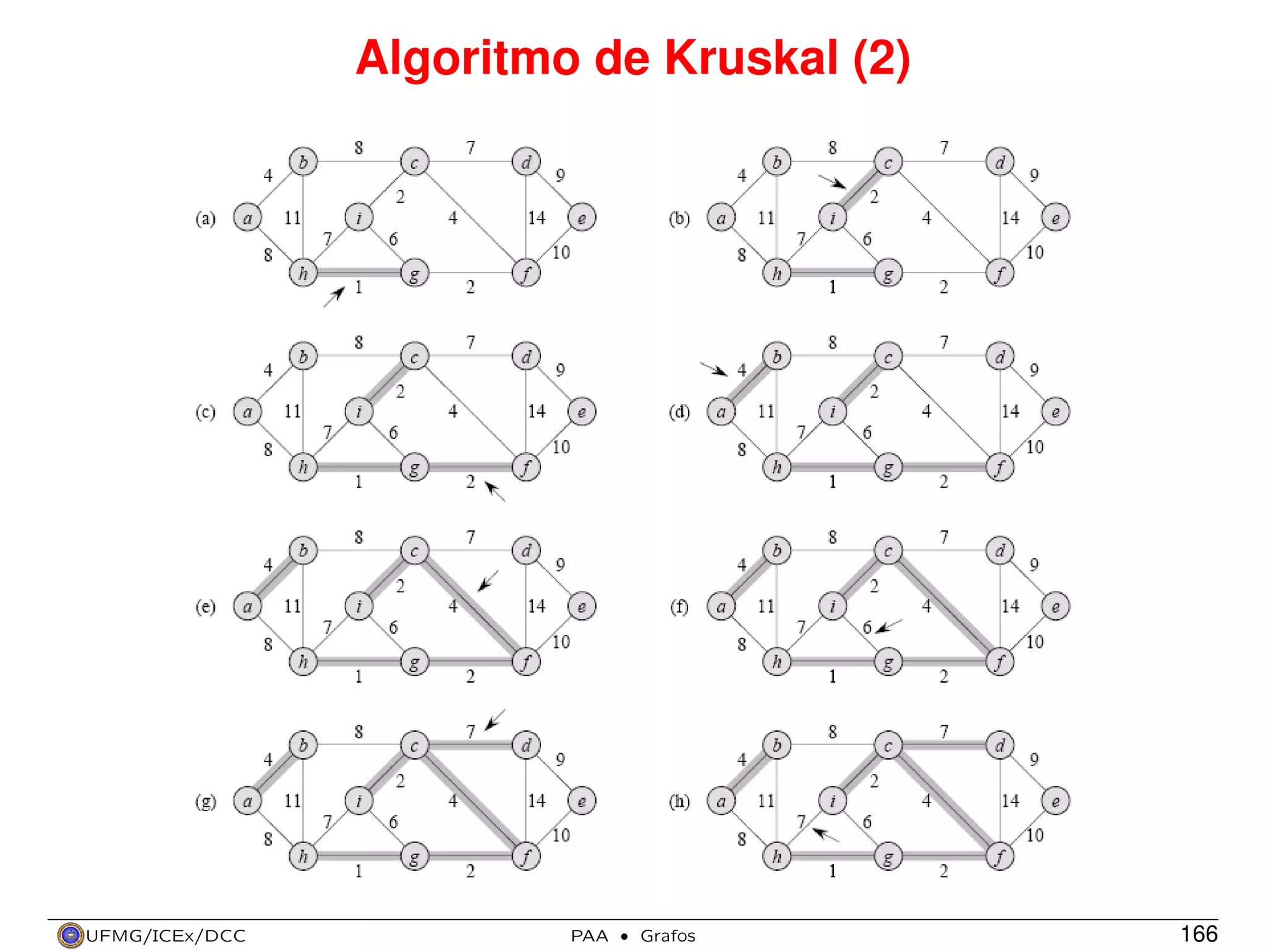 Algoritmo de Kruskal (2)

UFMG/ICEx/DCC

PAA

·

Grafos

166

 