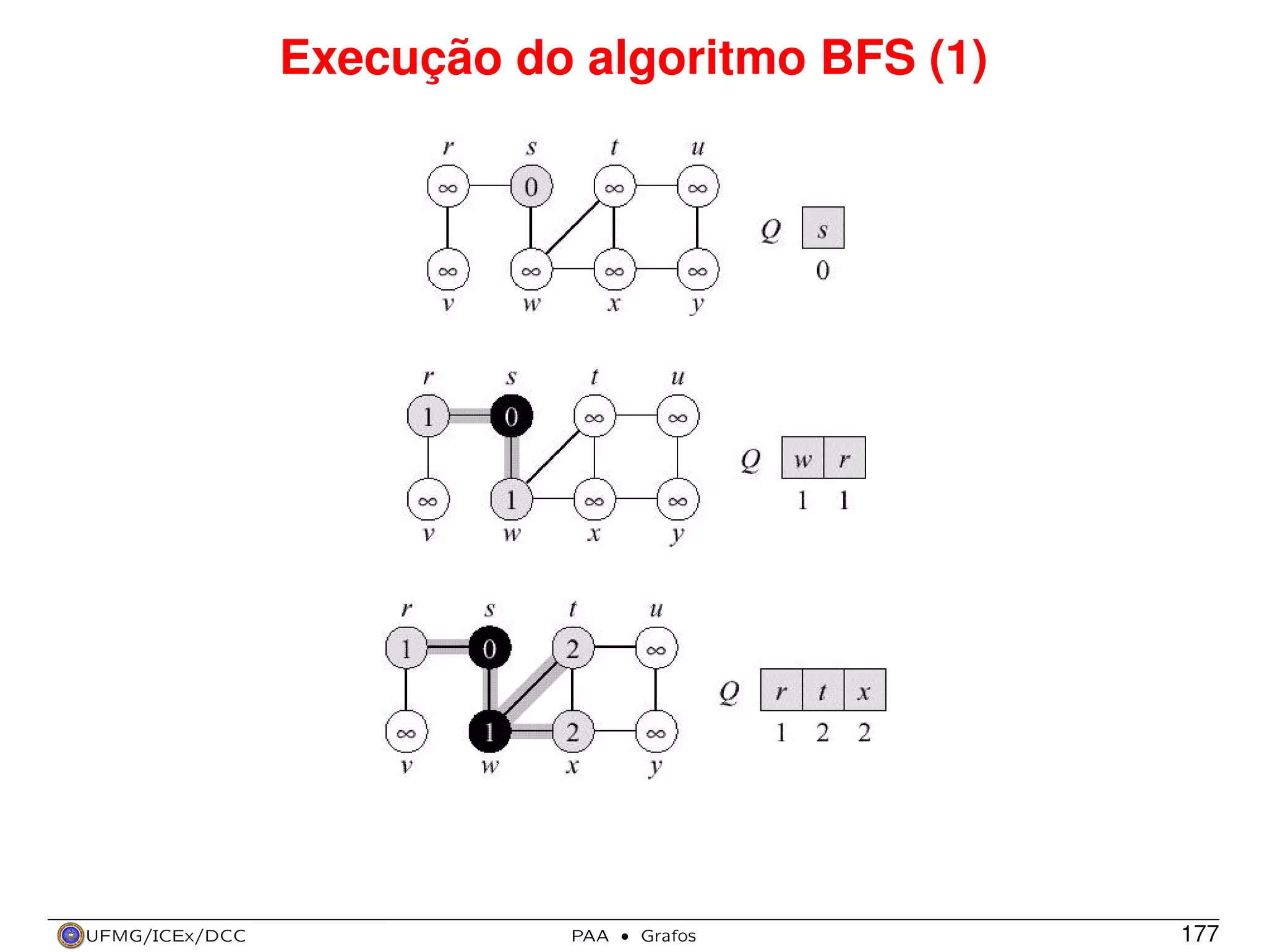 Execução do algoritmo BFS (1)

UFMG/ICEx/DCC

PAA

·

Grafos

177

 