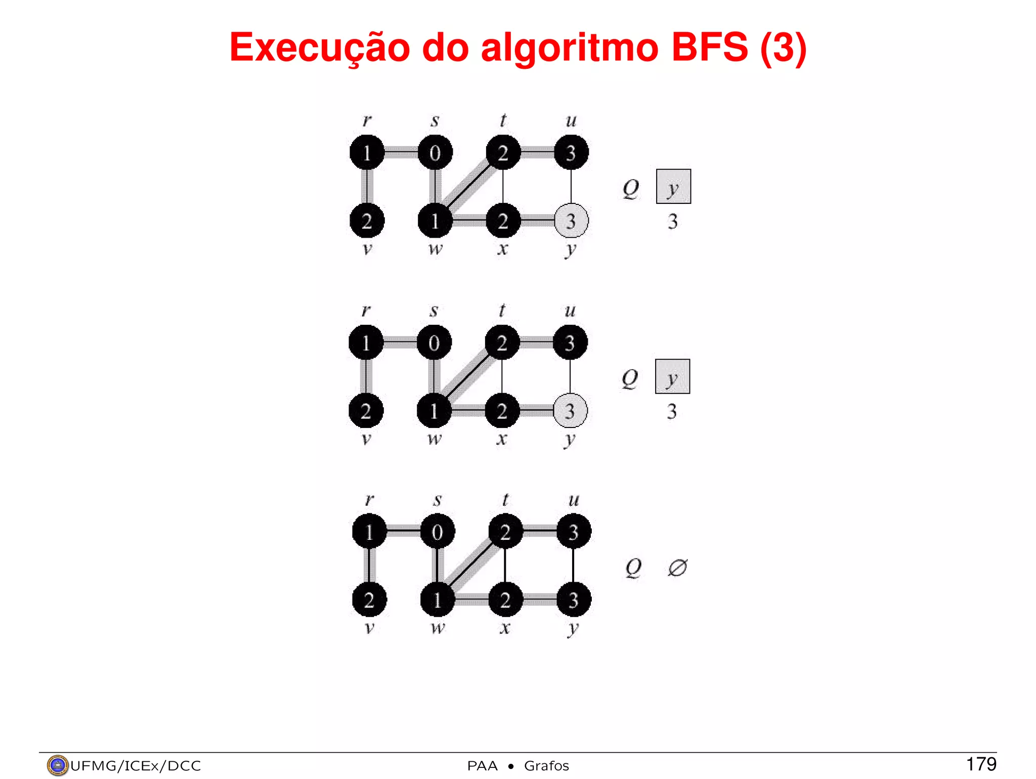 Execução do algoritmo BFS (3)

UFMG/ICEx/DCC

PAA

·

Grafos

179

 