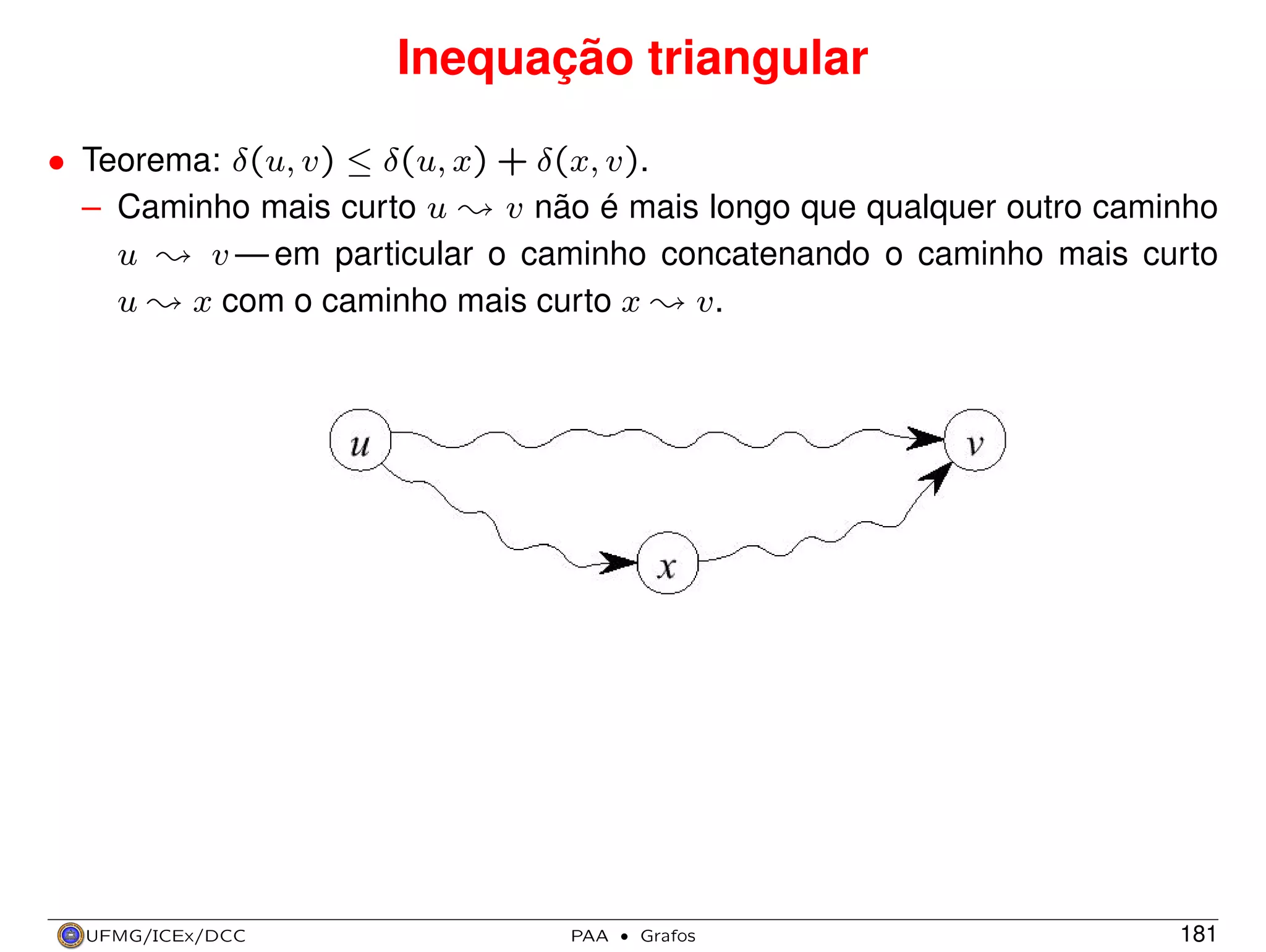Inequação triangular
• Teorema: δ(u, v) ≤ δ(u, x) + δ(x, v).
– Caminho mais curto u Y v não é mais longo que qualquer outro caminho
u Y v — em particular o caminho concatenando o caminho mais curto
u Y x com o caminho mais curto x Y v.

UFMG/ICEx/DCC

PAA

·

Grafos

181

 