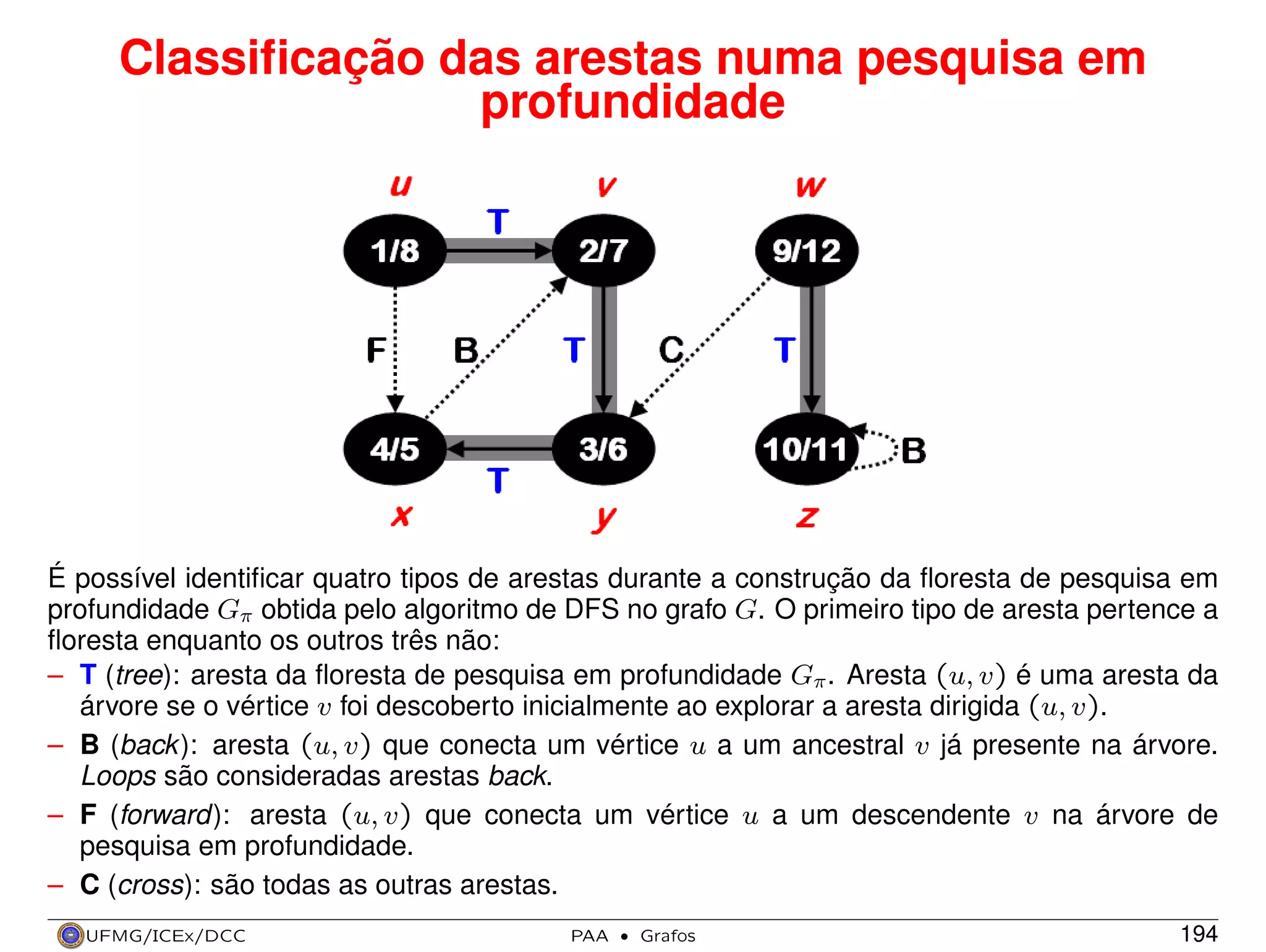 Classiﬁcação das arestas numa pesquisa em
profundidade

É possível identiﬁcar quatro tipos de arestas durante a construção da ﬂoresta de pesquisa em
profundidade Gπ obtida pelo algoritmo de DFS no grafo G. O primeiro tipo de aresta pertence a
ﬂoresta enquanto os outros três não:
– T (tree): aresta da ﬂoresta de pesquisa em profundidade Gπ . Aresta (u, v) é uma aresta da
árvore se o vértice v foi descoberto inicialmente ao explorar a aresta dirigida (u, v).
– B (back ): aresta (u, v) que conecta um vértice u a um ancestral v já presente na árvore.
Loops são consideradas arestas back.
– F (forward): aresta (u, v) que conecta um vértice u a um descendente v na árvore de
pesquisa em profundidade.
– C (cross): são todas as outras arestas.
UFMG/ICEx/DCC

PAA

·

Grafos

194

 