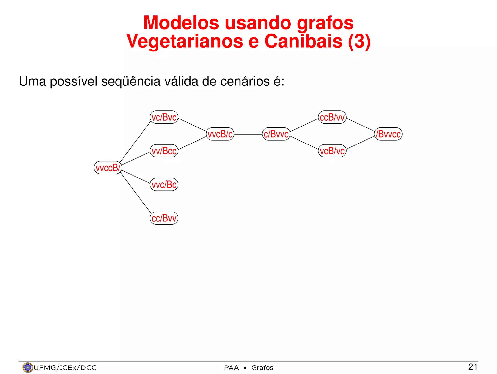 Modelos usando grafos
Vegetarianos e Canibais (3)
Uma possível seqüência válida de cenários é:
vc/Bvc

ccB/vv
vvcB/c

/Bvvcc

c/Bvvc
vcB/vc

vv/Bcc
vvccB/
vvc/Bc

cc/Bvv

UFMG/ICEx/DCC

PAA

·

Grafos

21

 