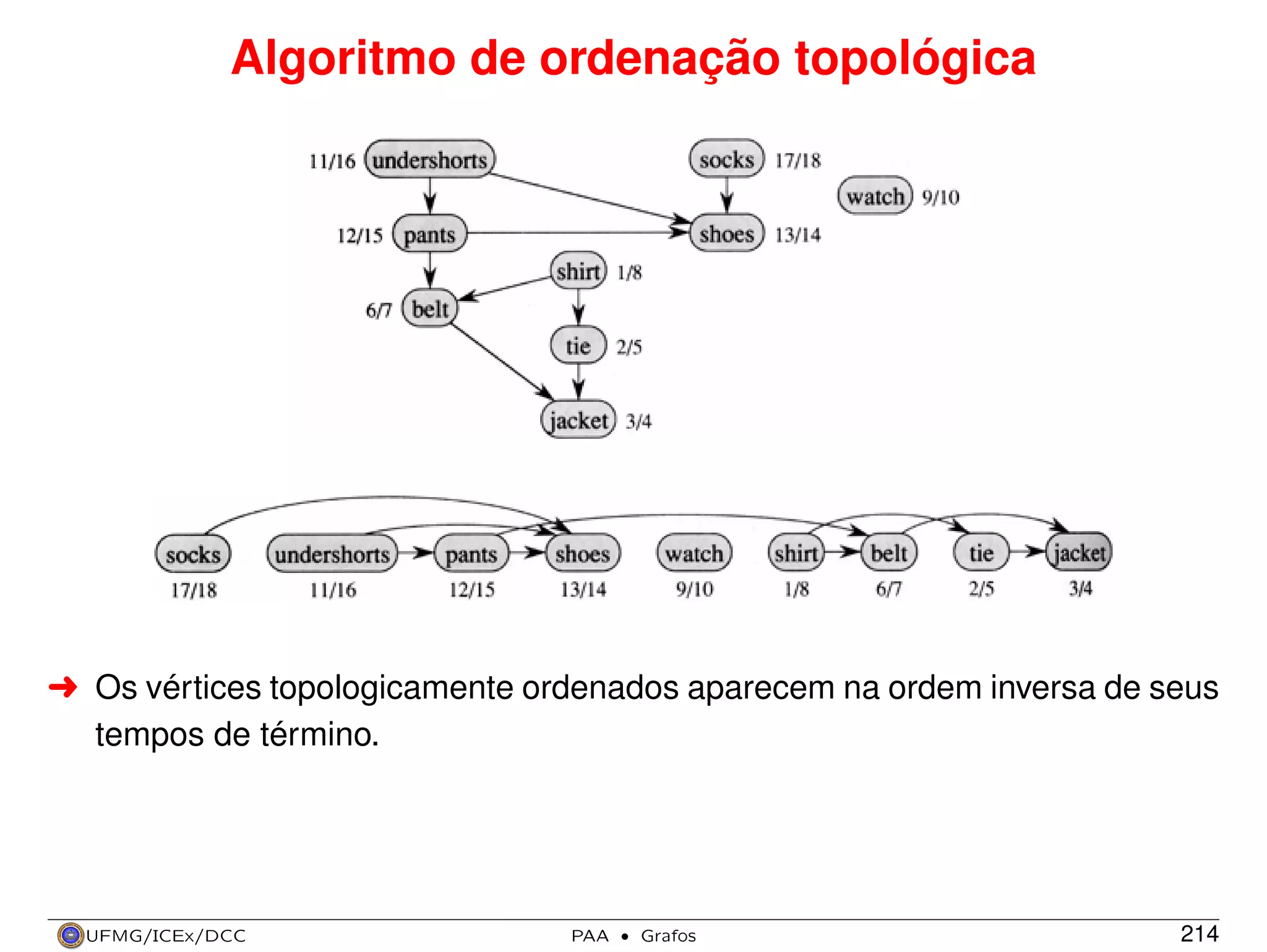 Algoritmo de ordenação topológica

§ Os vértices topologicamente ordenados aparecem na ordem inversa de seus
tempos de término.

UFMG/ICEx/DCC

PAA

·

Grafos

214

 