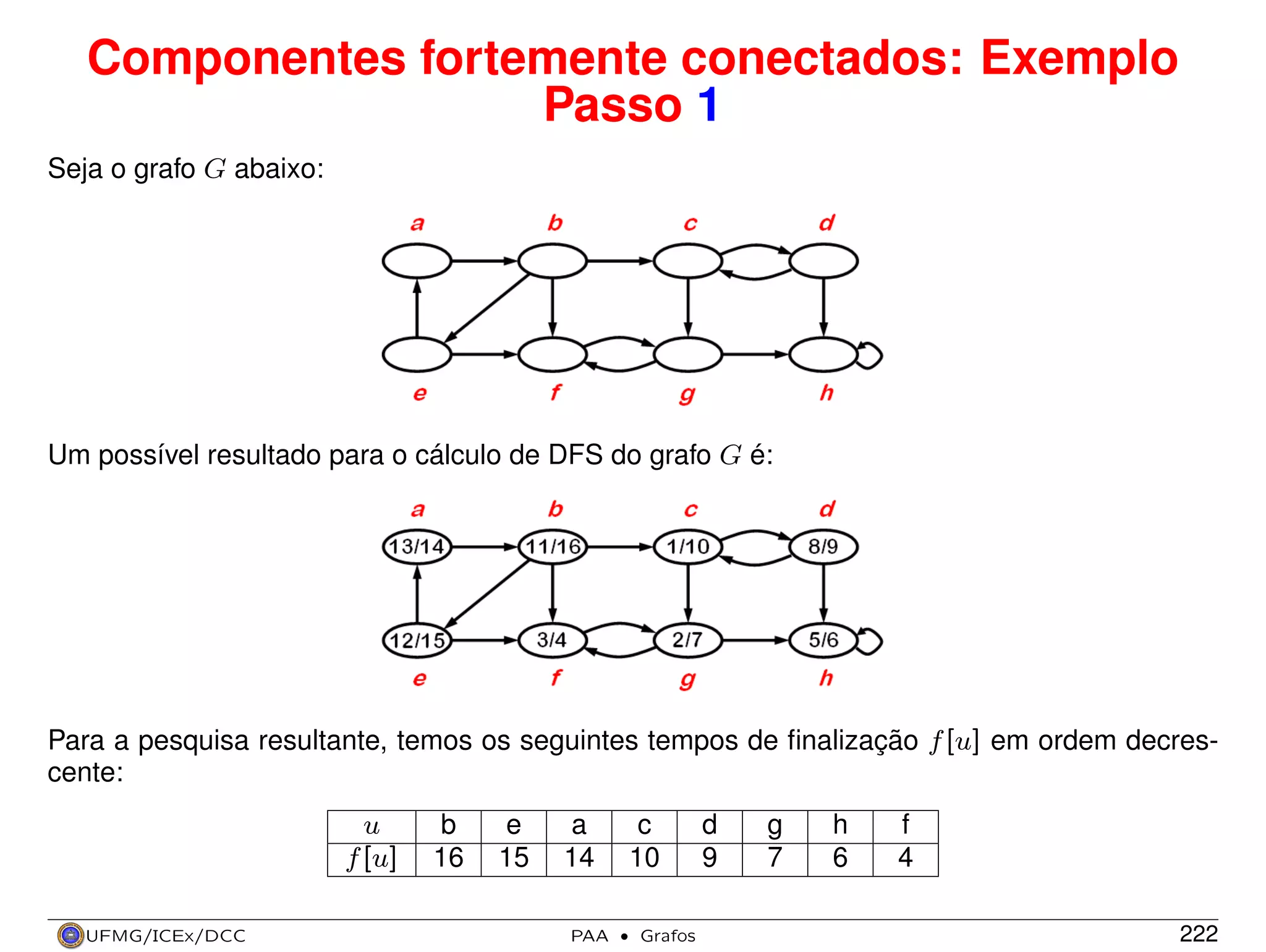 Componentes fortemente conectados: Exemplo
Passo 1
Seja o grafo G abaixo:

Um possível resultado para o cálculo de DFS do grafo G é:

Para a pesquisa resultante, temos os seguintes tempos de ﬁnalização f [u] em ordem decrescente:
u
f [u]
UFMG/ICEx/DCC

b
16

e
15

a
14
PAA

c
10

·

Grafos

d
9

g
7

h
6

f
4
222

 