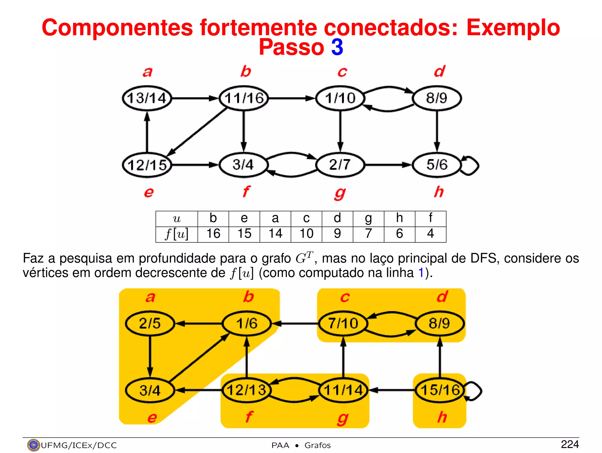 Componentes fortemente conectados: Exemplo
Passo 3

u
f [u]

b
16

e
15

a
14

c
10

d
9

g
7

h
6

f
4

Faz a pesquisa em profundidade para o grafo GT , mas no laço principal de DFS, considere os
vértices em ordem decrescente de f [u] (como computado na linha 1).

UFMG/ICEx/DCC

PAA

·

Grafos

224

 